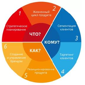 Обслуживание клиентов по услугам интернет-маркетинга в агентстве Инкейворд